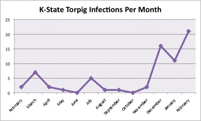 K-State Torpig Infections